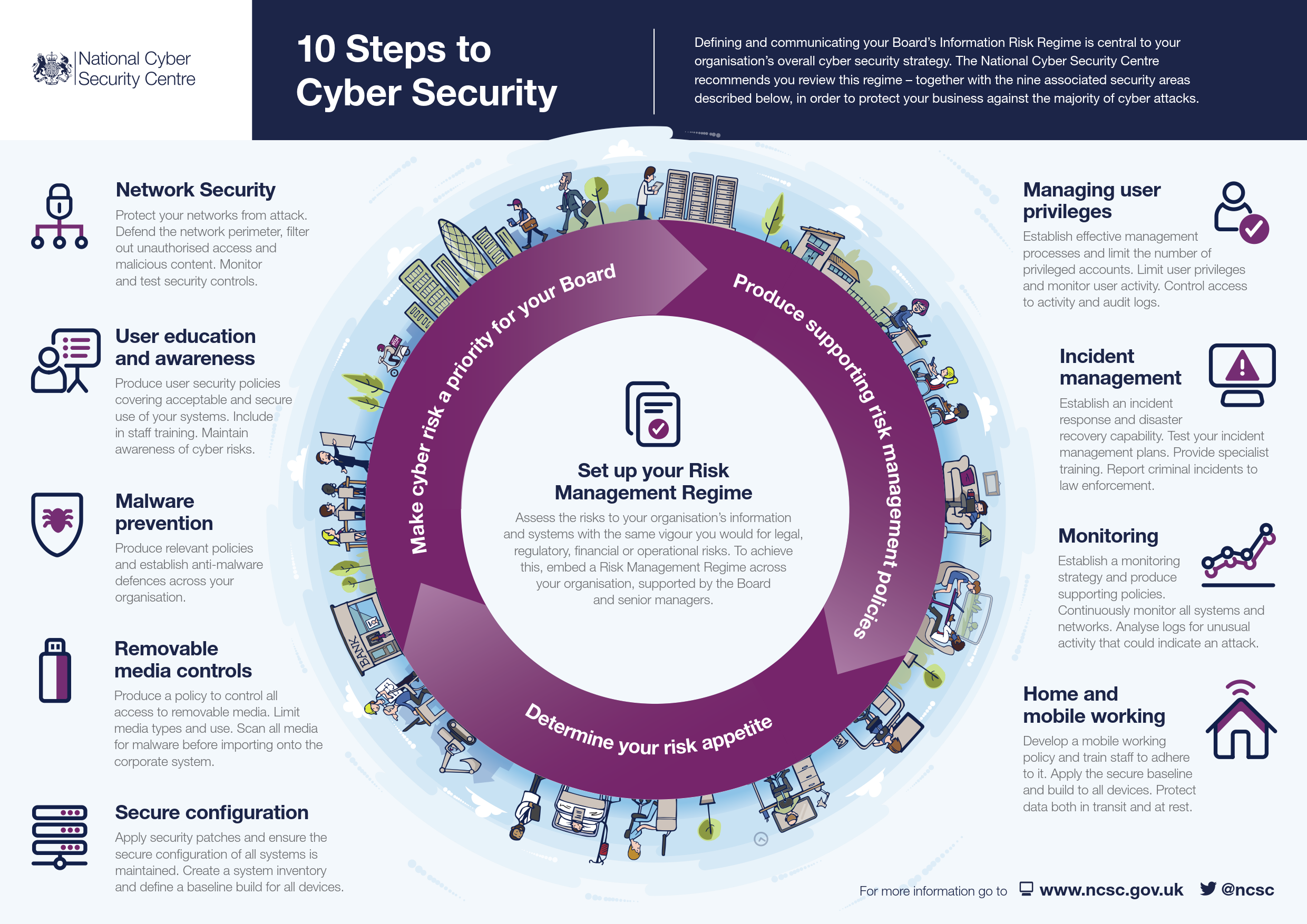 10 steps executive summary